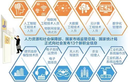 快看！人社部確認了13種新職業(yè)