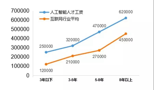 13個(gè)新職業(yè)人工智能首當(dāng)其沖，這說明啥？