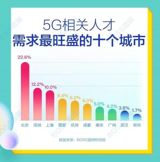 5G人才平均月薪達(dá)14110元，稀缺軟件工程師