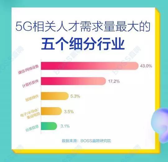5G人才平均月薪達(dá)14110元，稀缺軟件工程師
