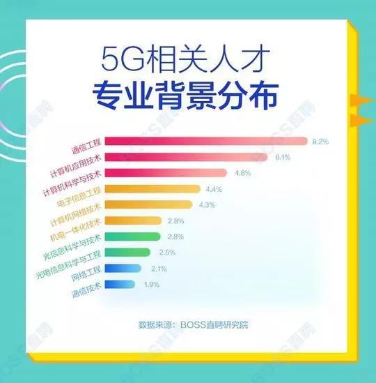 5G人才平均月薪達(dá)14110元，稀缺軟件工程師