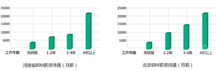 【BIM】作為新職業(yè)，BIM工程師如何看待就業(yè)前景？