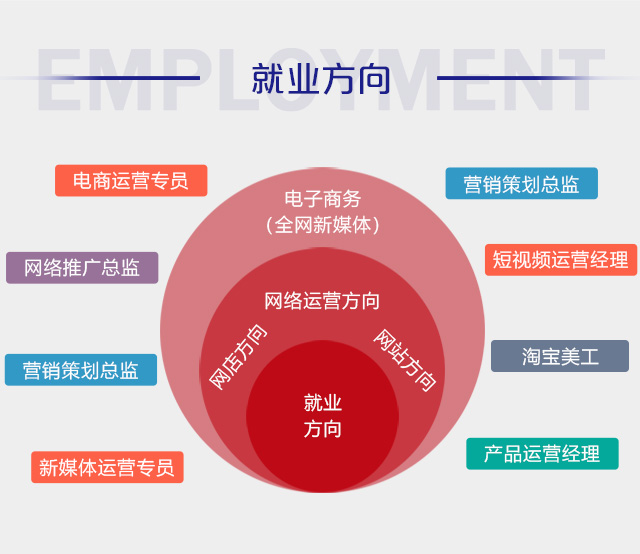 初中畢業(yè)可以學電商么？好學么？