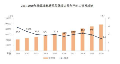 2020年平均工資出爐！這個(gè)行業(yè)最賺錢(qián)：177544元！