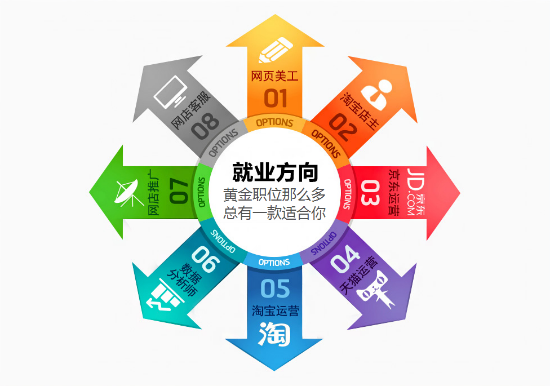 數(shù)據(jù)告訴你，電商專(zhuān)業(yè)就業(yè)前景好不好